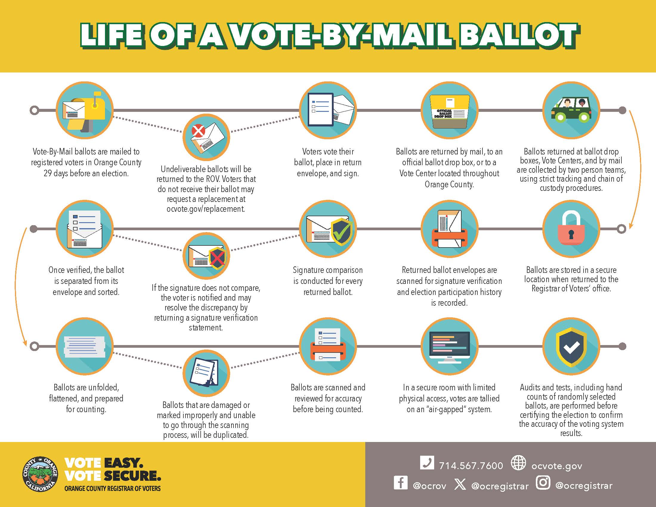 Life of a Vote-By-Mail ballot