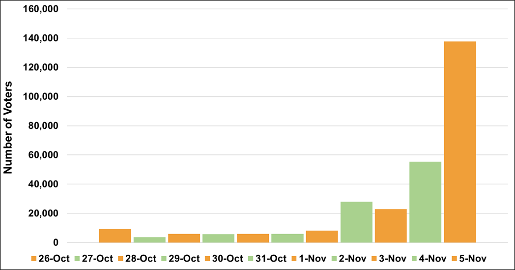 Graph showing in-person turnout by date.