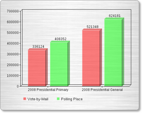 Voting Trends 2008
